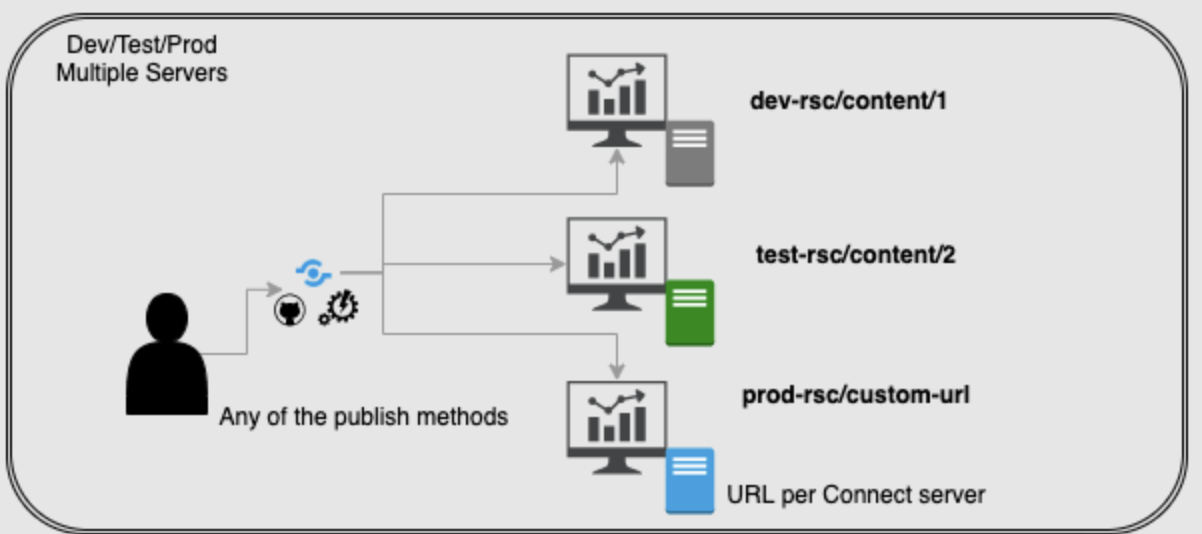 Flow chart of code promotion using push-button, git or programmatic deployment on multiple servers.