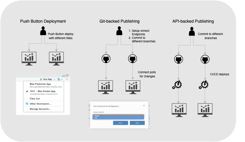 Flow chart of code promotion using push-button, git or programmatic deployment on a single server.