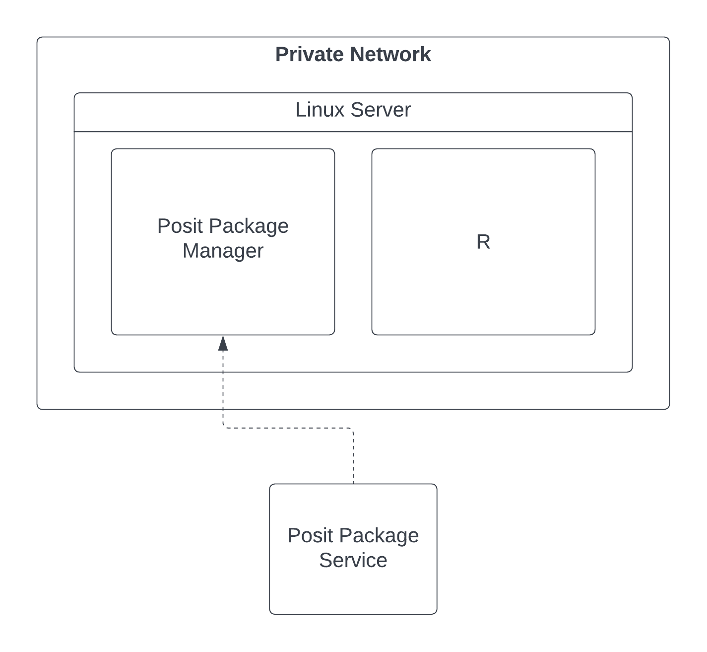 Diagram of basic infrastructure for Package Manager.