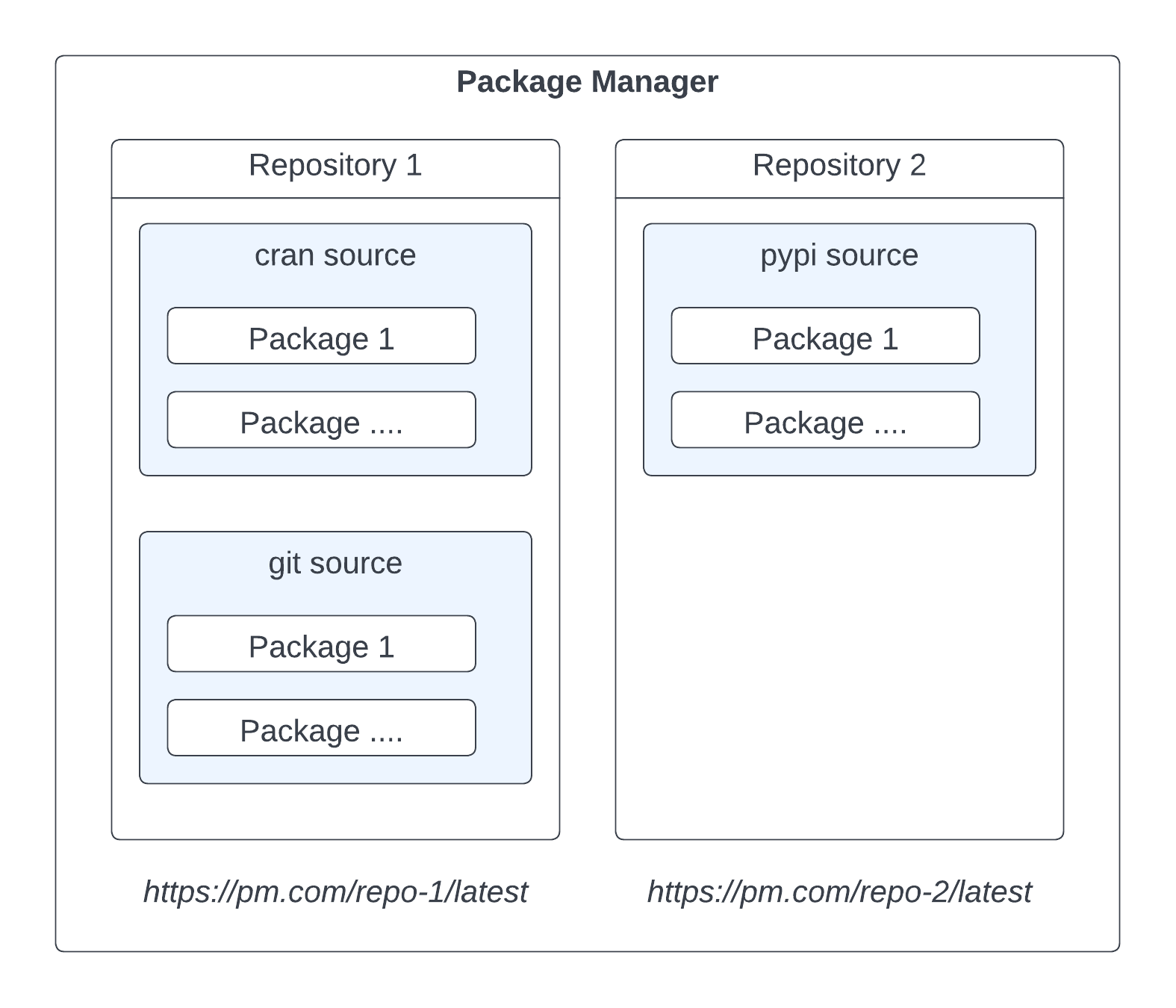 A diagram that explains how repositories, sources, and packages related to one another