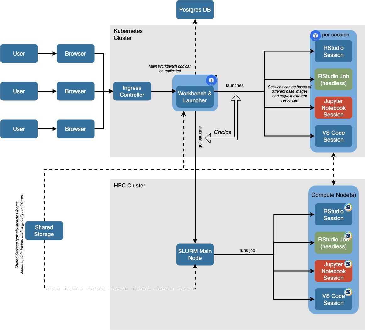 HPC Cluster architecture showing Kubernetes and an HPC cluster. Workbench is on the Kubernetes cluster behind an Ingress Controoler, submitting jobs to the Kubernetes pods or Slurm Main Node. Shared storage is accessible by all nodes.