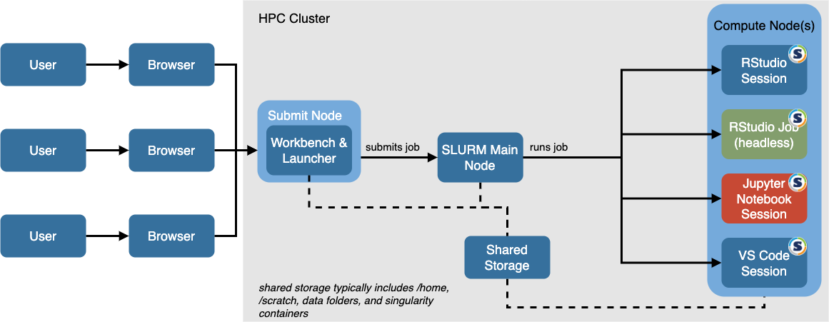 HPC Cluster architecture showing Workbench on the cluster Submit Node, submitting jobs to the Slurm Main Node that runs jobs on the compute node. Shared storage is accessible by all nodes.