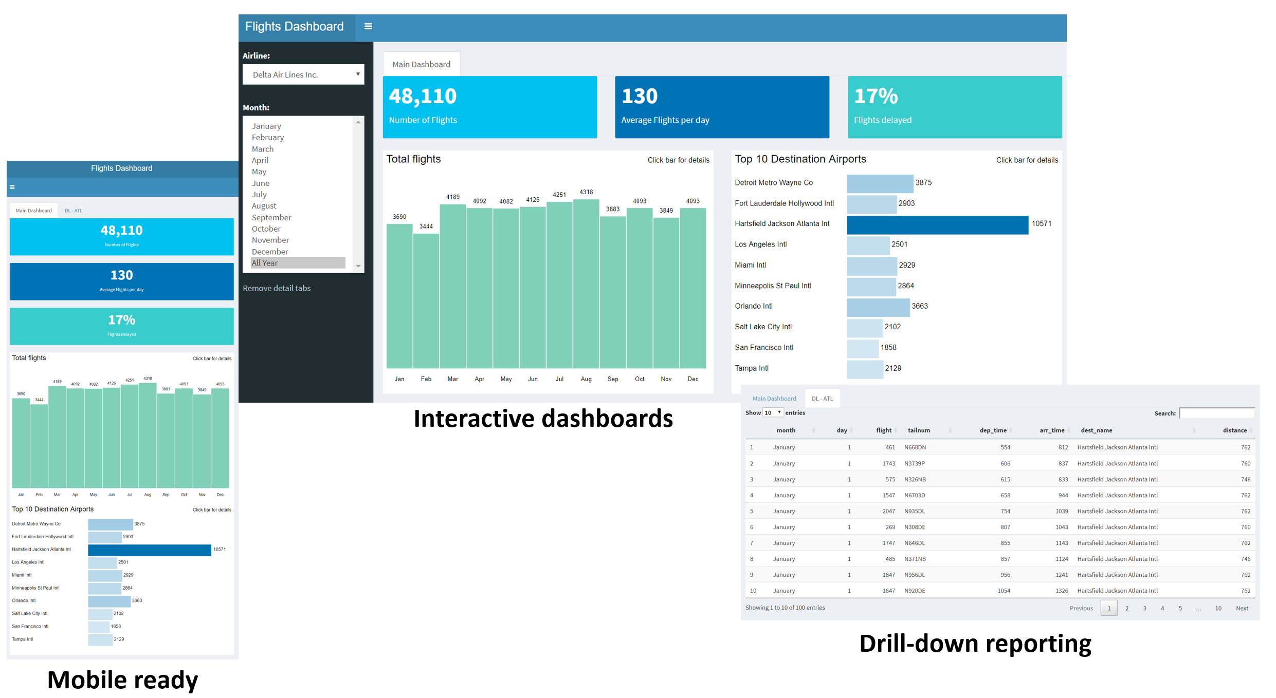 Screen shot of a interactive dashboard giving info boxes and bar chart information in three views: mobile view, full desktop view, and drill down details of the data.