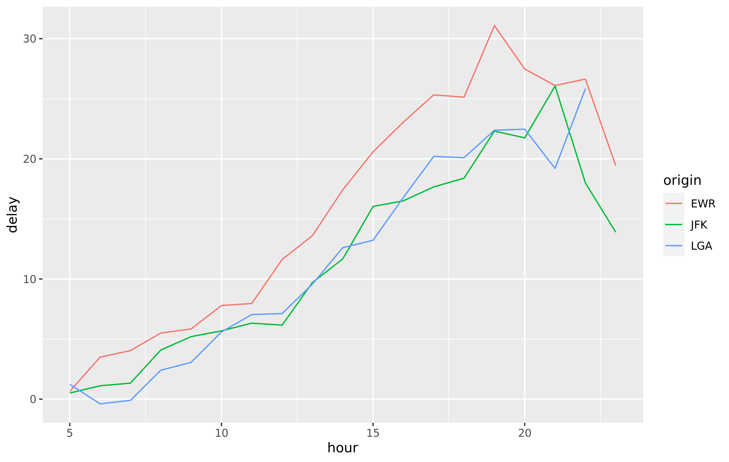 line plot of flights data