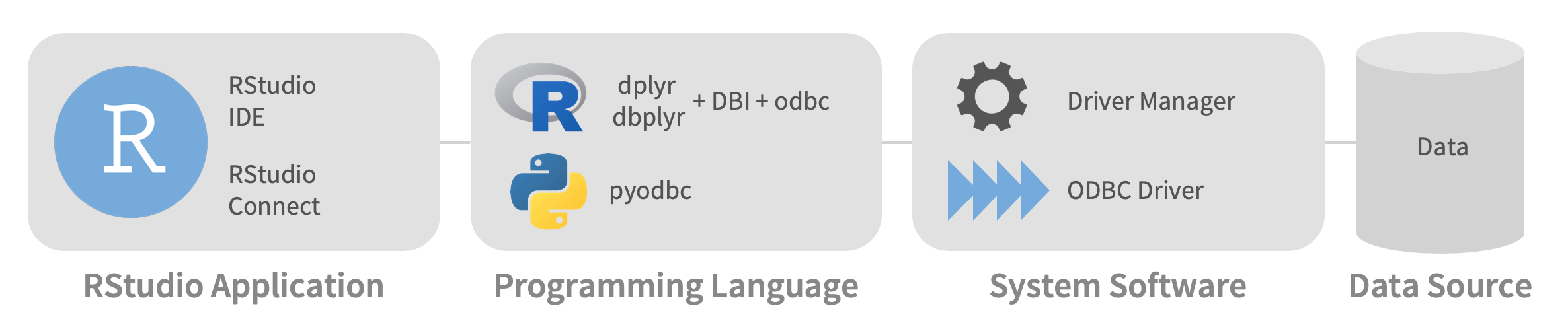 Digram showing Posit application using R or Python connecting to the system's Driver Manager and ODBC Driver to connect to a database.