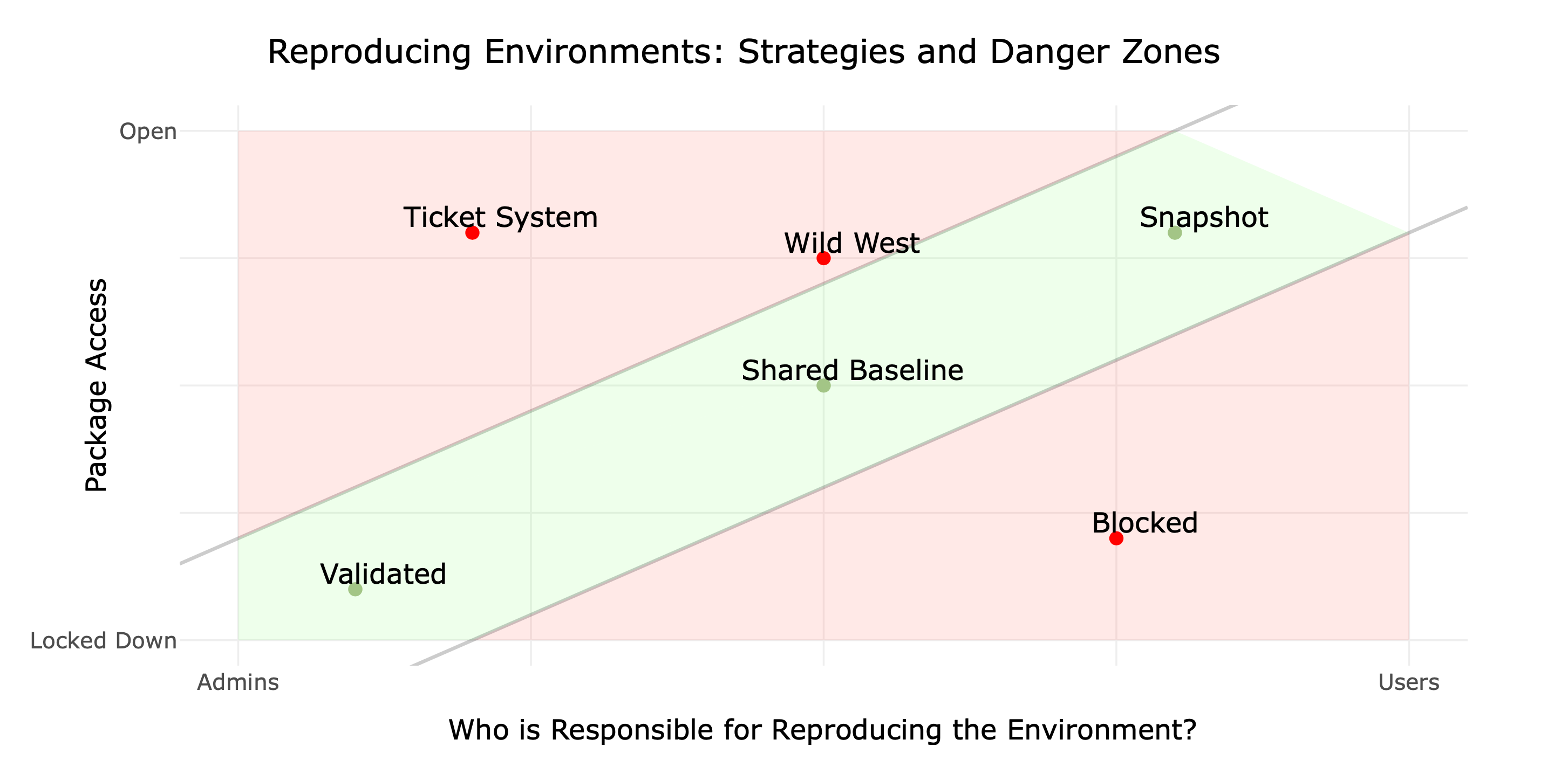 Graph showing Who is Responsible on the x-axis, with Admins on the far left, Users on the far right. Package Access on the y-axis with locked down on the bottom and Open at the top. Three strategies fall into a green zone along these axis, moving upward, left to right: Validated, Shared Baseline, and Snapshot.