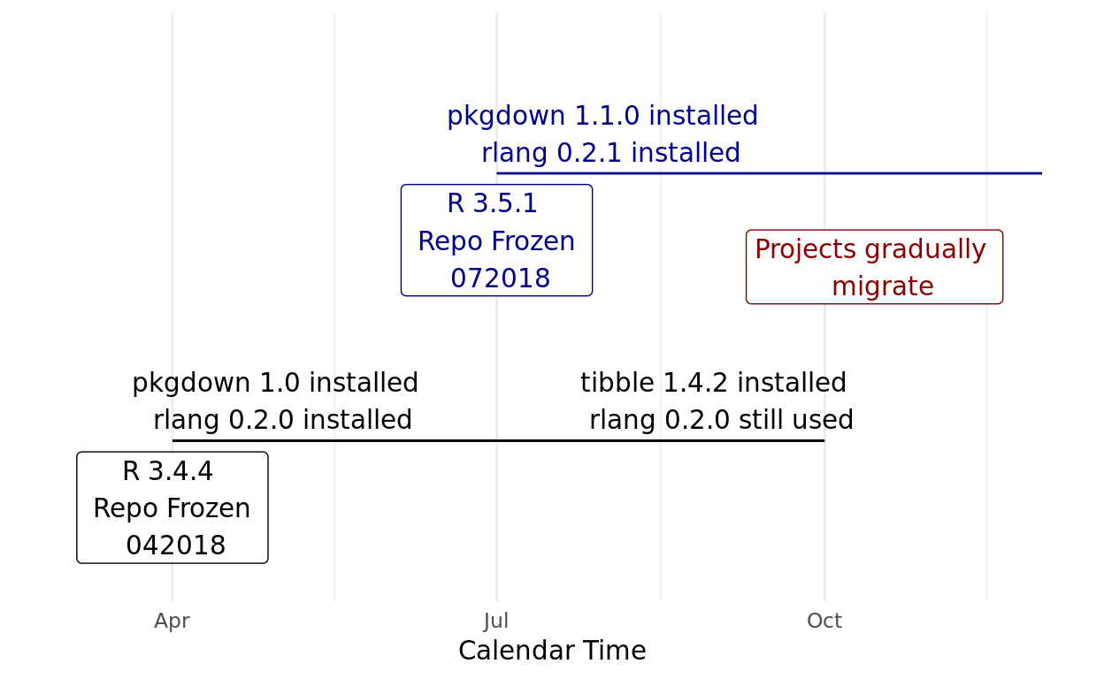 Timeline chart showing when repositories are frozen and packages are installed reflecting the frozen repository approach.