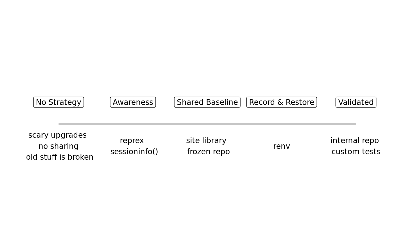 Spectrum of reproducibility strategies. Far left: No strategy - upgrades are scary, no sharing, and old stuff is broken. Then Awareness - reprex, sessionInfo; Midpoint is Shared Baseline - having a site library and frozen repo; Then Record & Restore - using renv; and far right is Validated - internal repository, custom tests.