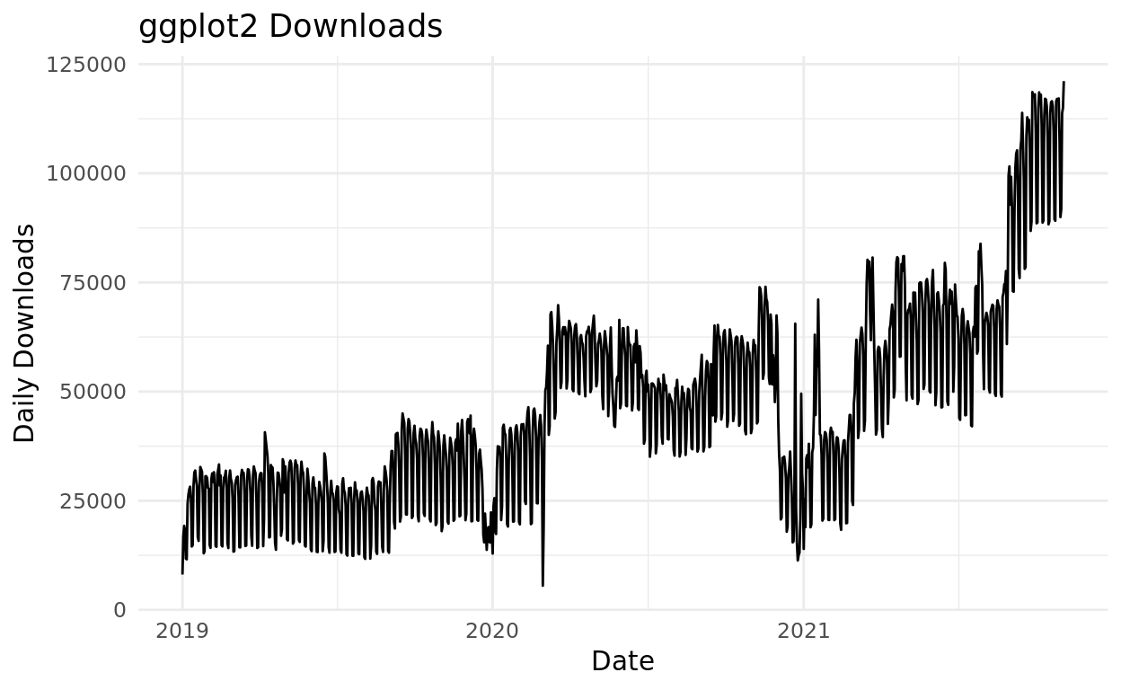 chart showing daily downloads for the ggplot2 package.