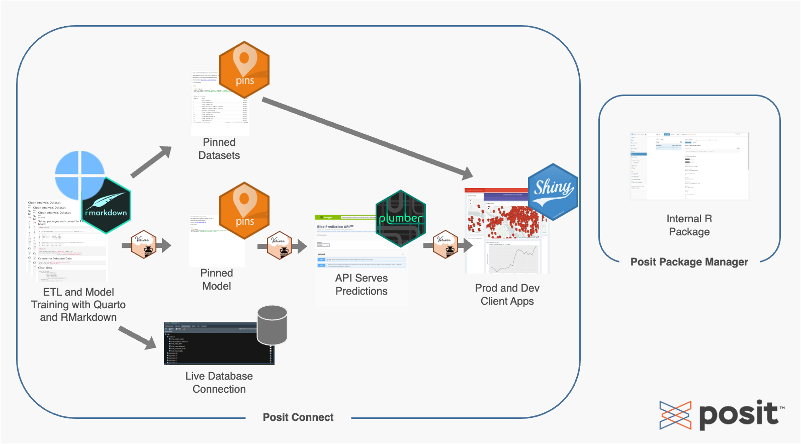 Bike predict workflow diagram showing scheduled Quarto document updating a pinned dataset, pinned model, and a database. The Model and pin are then referenced by a vetiver-deployed API, which is used by production and development Shiny apps. All content is deployed to Connect. A private package served by Package Manager is used.