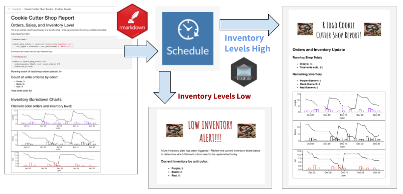 A scheduled R Markdown document has two potential outputs: either a status email if inventory levels are high, or an alert email if inventory levels are low.