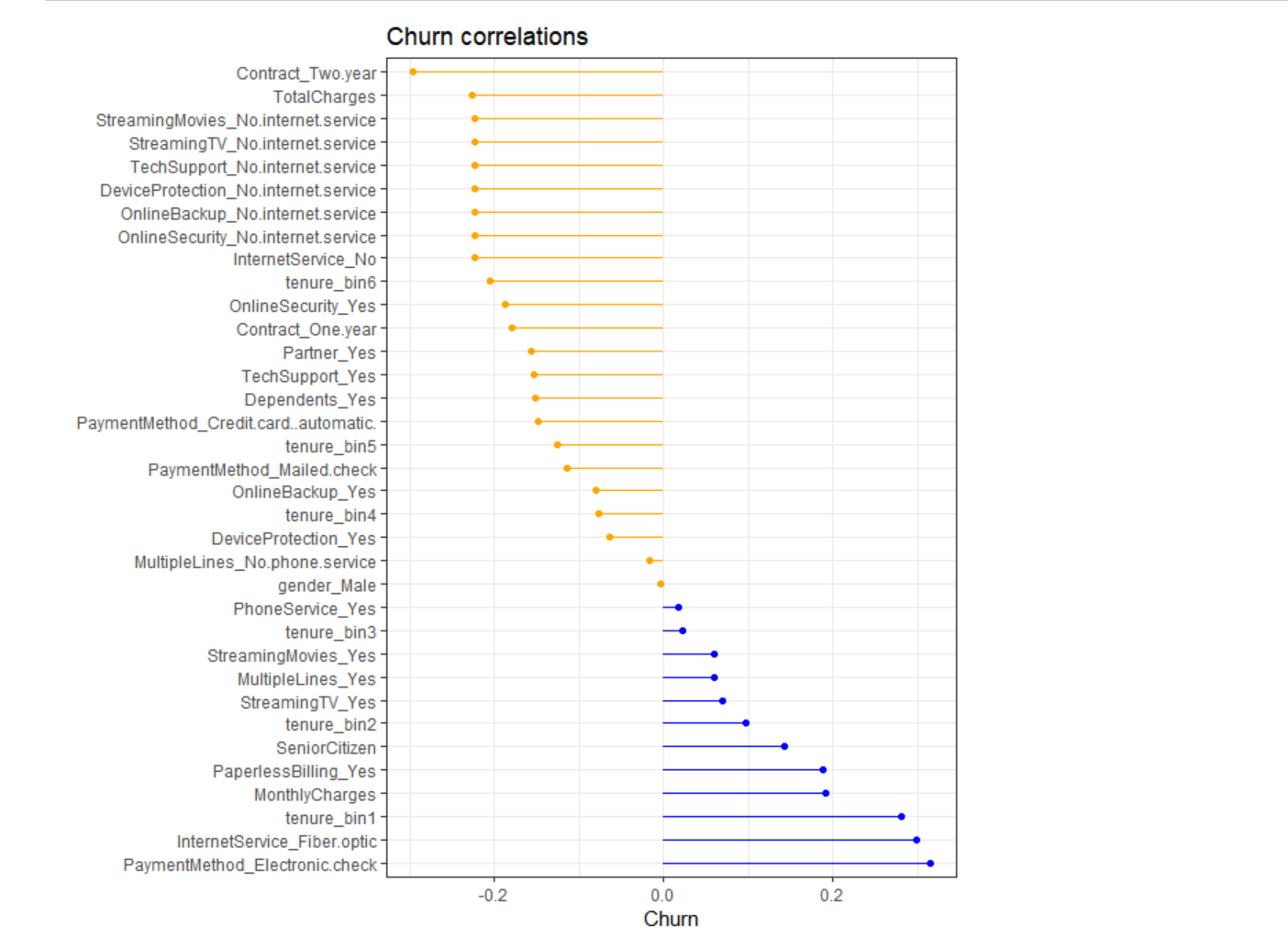 Screenshot of Churn Correlations.