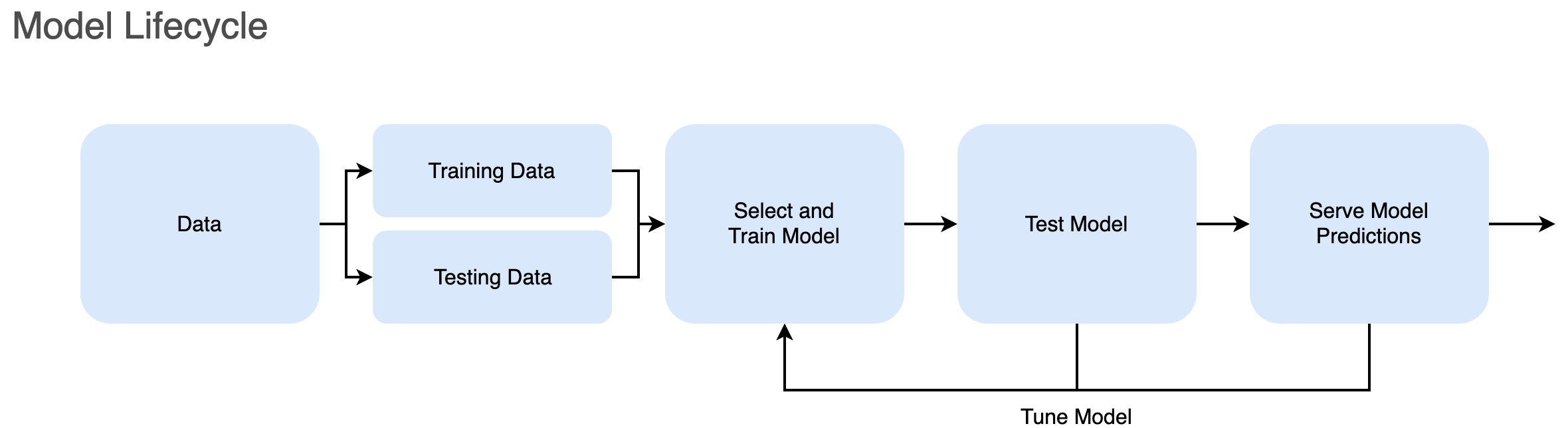 Flowchart diagram of the lifecycle of a model. Data is trained and tested. Then the model is served and tuned.