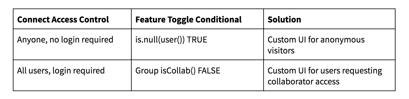 A table showing two solutions. First, Connect Access Control set to Anyone, no log in required; Feature Toggle Conditional is `is.null(user(()` TRUE; and the Solution is Custom UI for anonymous visitors.  Second, Connect Access Control set to All users, login required; Feature Toggle Conditional is Group `isCollab()` FALSE; and the Solution is Custom UI for users requesting collaborator access