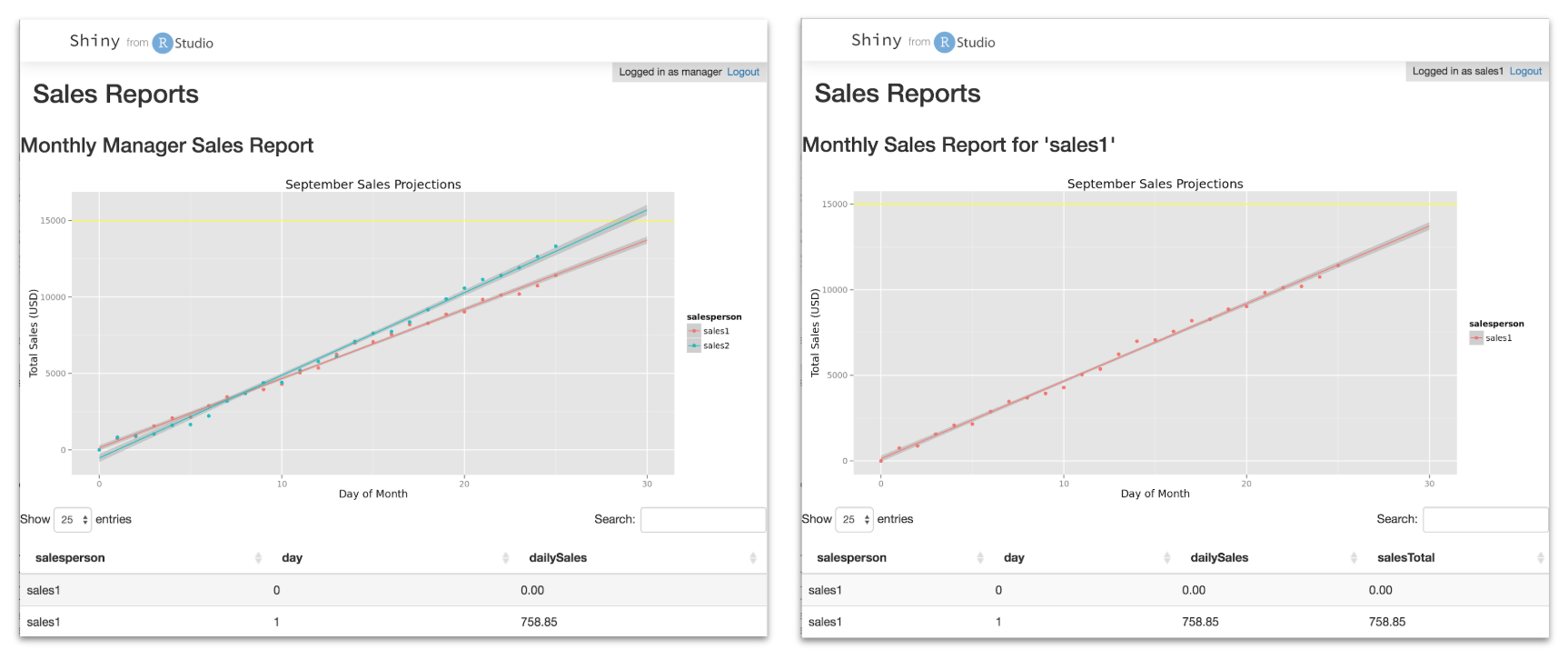 Screenshots from two views of the same app. On the left, the managers's report shows data for all of the manager's employees. On the right, the sales person's report shows only their data.
