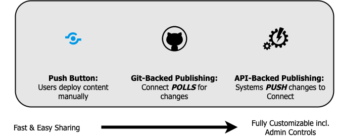 Diagram showing three means of publishing to Connect: Push button; git-backed; and API-backed