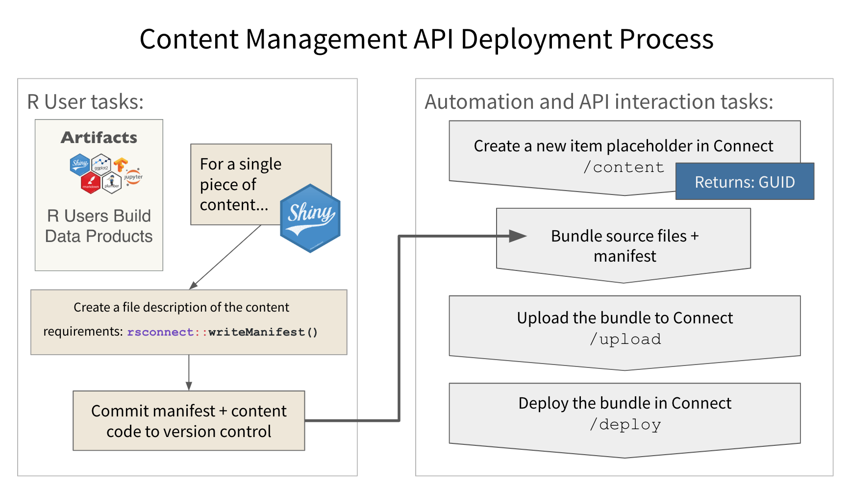 Deployment Steps for API-backed publishing showing User building content, creating a manifest file and committing it to version control, then the API creates a new item, uploads the bundle to connect and deploys.
