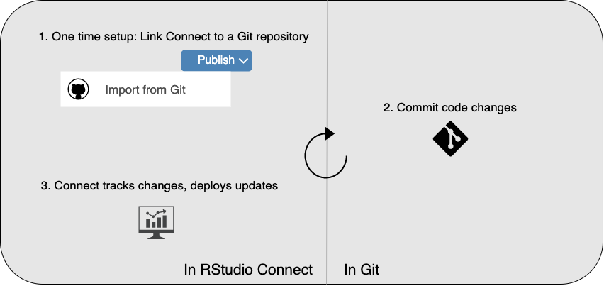 Diagram showing one-time setup of linking Connect to a git repository; Committing code changes to the git repo; and Connect tracking changes and deploying updates.