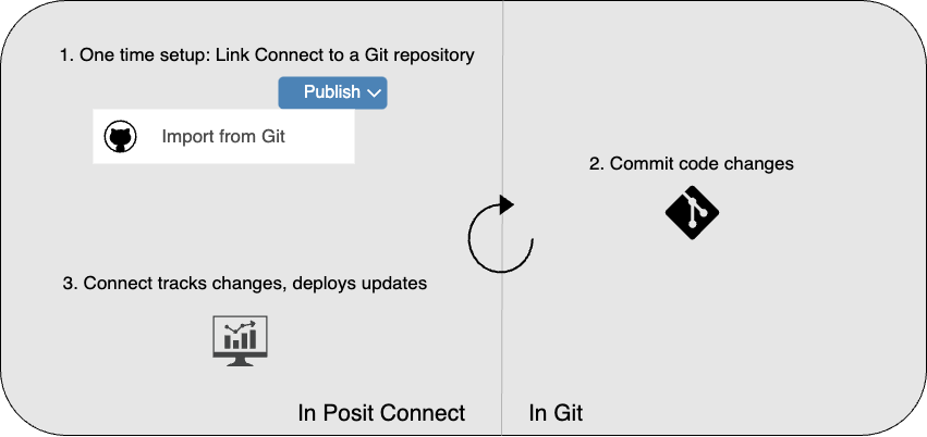 Diagram showing one-time setup of linking Connect to a git repository; Committing code changes to the git repo; and Connect tracking changes and deploying updates.