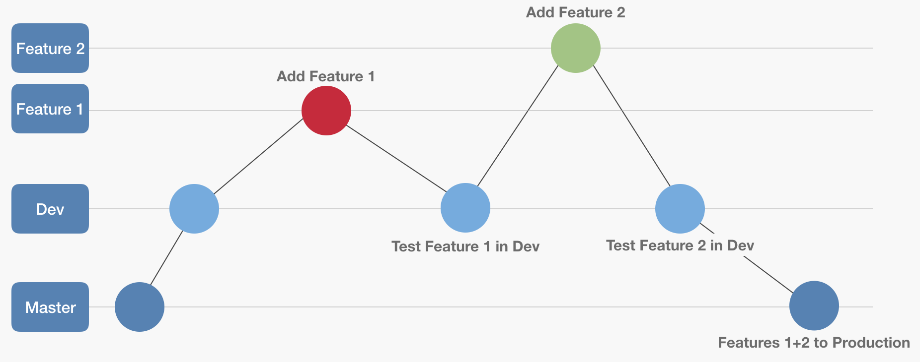 Git branching, showing adding two features to dev and then merging to master.