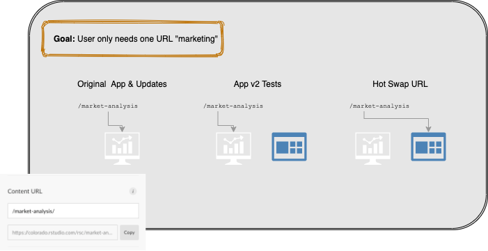 Illustration of hot swapping URLs for content management