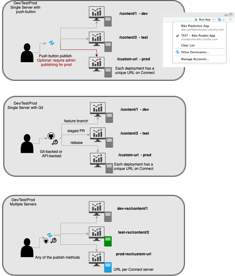 Illustration of code promition with multiple endpoints