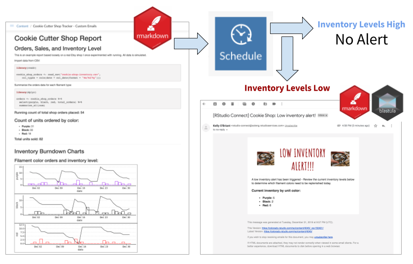 A scheduled R Markdown document has two potential outputs: either no email if inventory levels are high, or an alert email if inventory levels are low.